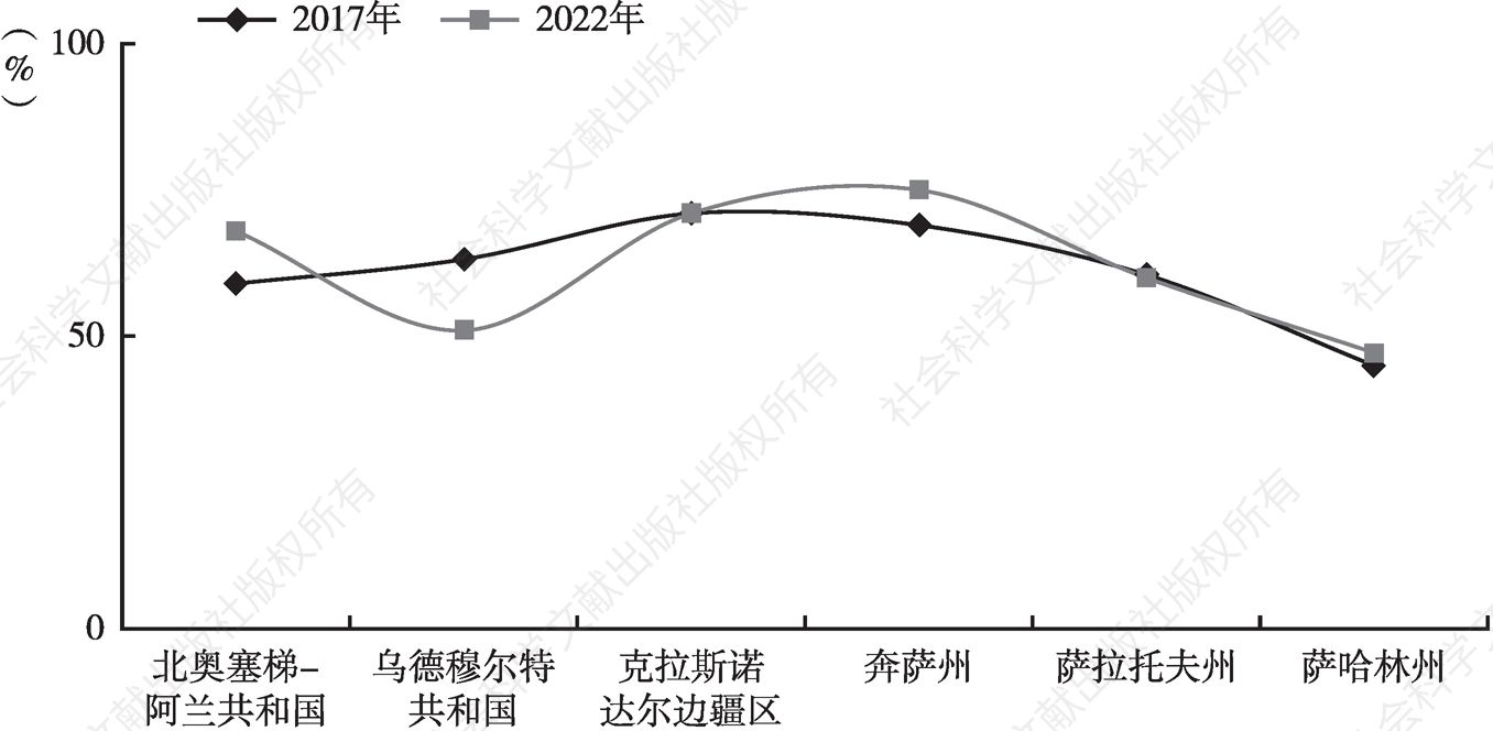 图1 2017年和2022年“统一俄罗斯”党在地方得票率比较