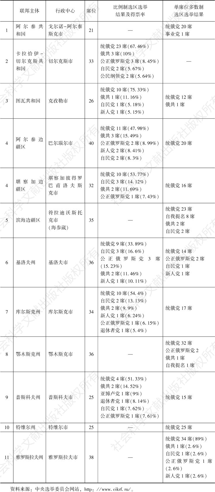 表4 2022年俄罗斯联邦主体行政中心议会选举统计