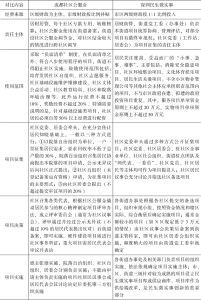 表7-3 成都与深圳两市社区资金政策及程序比较-续表1