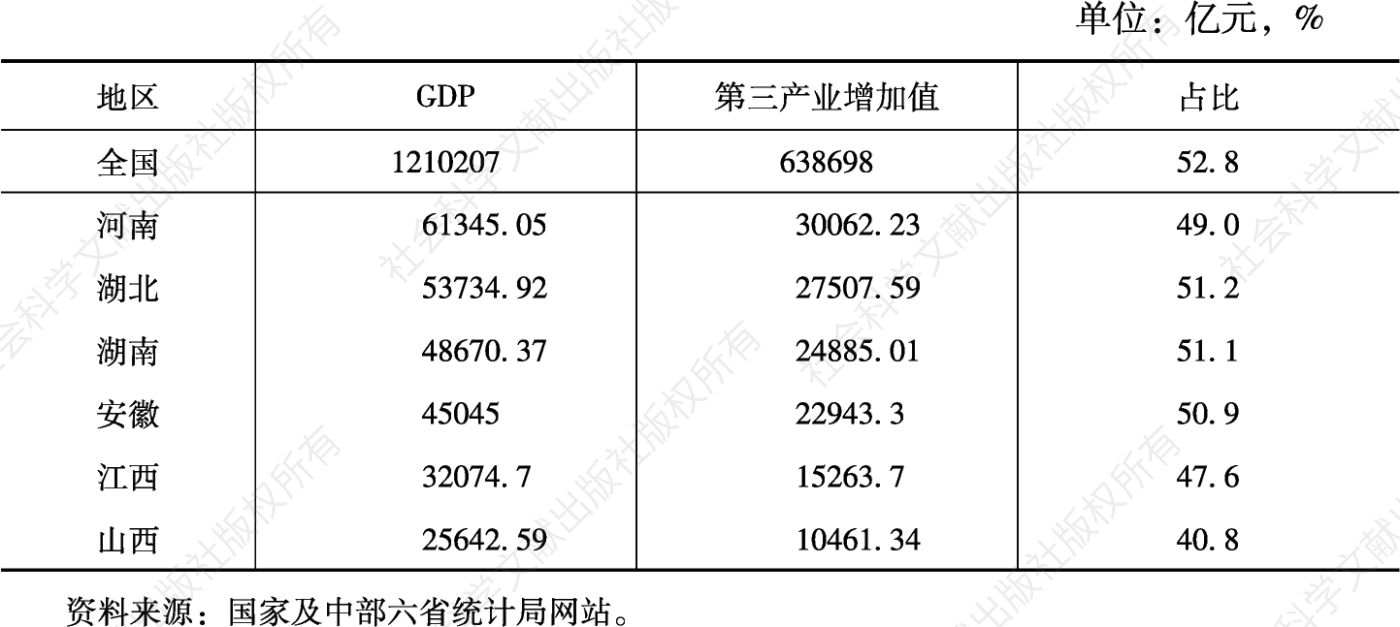 表1 2022年中部六省第三产业发展情况