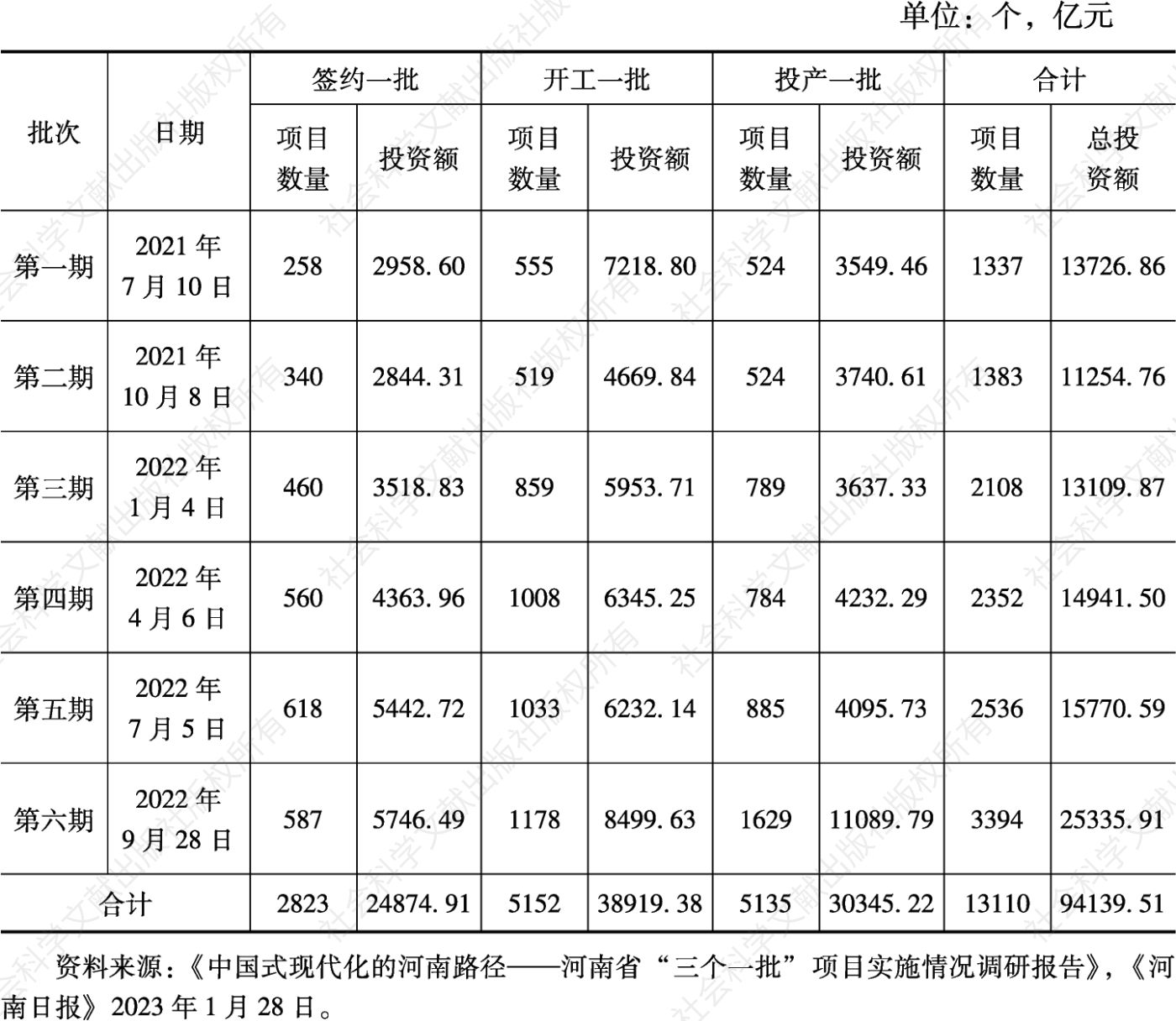 表6 河南省前六期“三个一批”项目数量及投资额