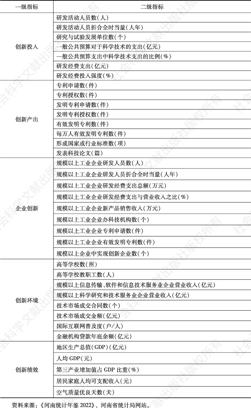表1 河南省城市创新能力评价指标体系(2023)
