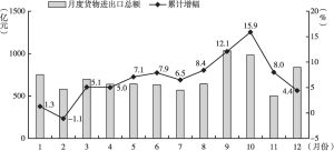 图3 2022年河南省月度货物进出口总额及累计增幅