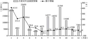 图4 2022年河南省月度对外直接投资额及累计增幅