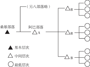 图3-3 桑雄部落中间层次（两层）平面结构