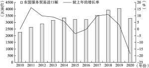 图3 2010～2020年东盟十国服务贸易进口的总体规模及变化