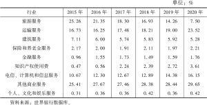 表5 2015～2020年中国服务贸易出口额占比统计
