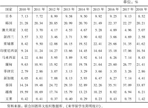 表3 2010～2018年中国高等教育服务贸易在RCEP国家的市场占有率