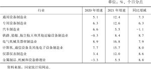 表2 2021年中国装备制造业细分行业增加值增速及同比增减情况
