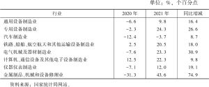 表3 2020～2021年中国装备制造业细分行业固定资产投资增速对比