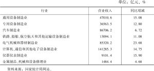 表5 2021年中国装备制造业细分行业收入情况