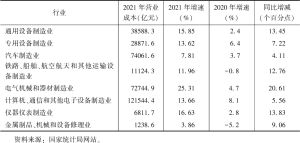 表6 2021年中国装备制造业细分行业成本情况