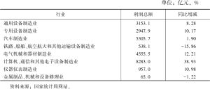 表7 2021年中国装备制造业细分行业利润情况