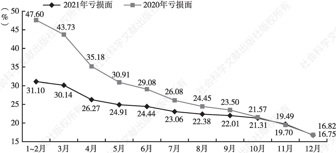 图14 2021年和2020年中国装备制造业企业亏损面对比