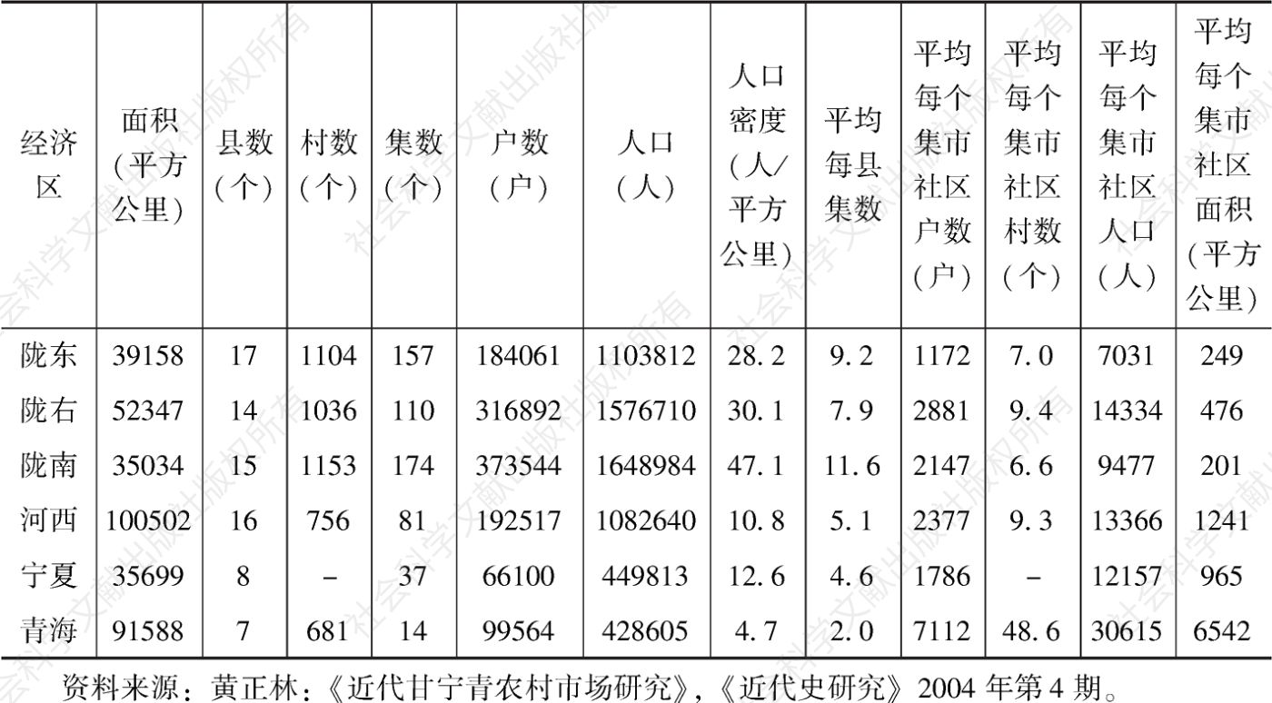 表5-1 民国时期甘宁青集市数量及分布简计