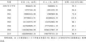 表5-3 甘肃省银行1939—1945年汇兑数额统计