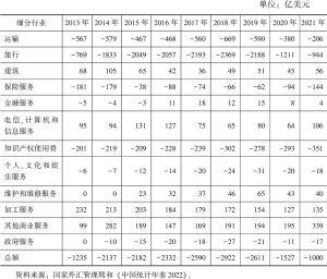 表1 2013～2021年中国服务贸易细分行业贸易逆差