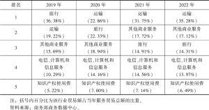 表2 2019～2022年中国服务贸易占比前5位的行业