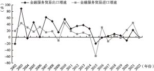 图4 2002～2022年中国金融服务贸易进出口增速