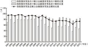 图5 2001～2022年中国保险服务贸易进口额、出口额、总额占金融服务贸易进口额、出口额、总额的比重