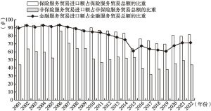 图8 2001～2022年中国金融、保险及非保险服务贸易进口额占自身总额的比重
