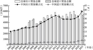 图1 2002～2021年中国文化创意产品进出口贸易额在全球的占比