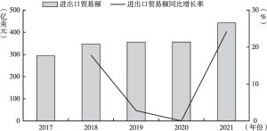 图3 2017～2021年中国对外文化服务贸易发展状况
