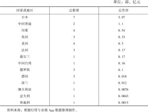 表4 2022年中国大陆不同来源国家和地区进口“批片”总数量及总票房