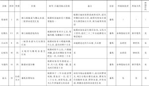 附表2 《广州至澳门水途即景》描绘军事据点基本情况