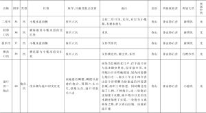 附表2 《广州至澳门水途即景》描绘军事据点基本情况-续表3