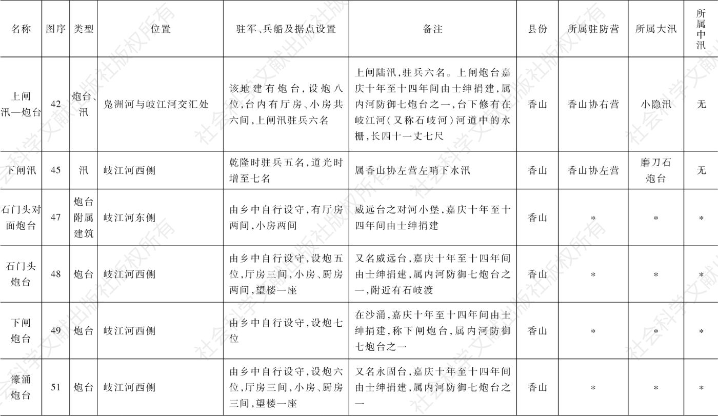 附表2 《广州至澳门水途即景》描绘军事据点基本情况-续表4