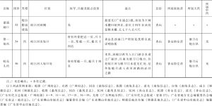 附表2 《广州至澳门水途即景》描绘军事据点基本情况-续表5