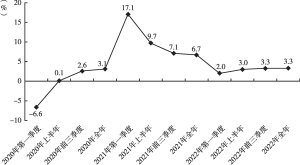 图1 2020～2022年深圳GDP各季度累计增速