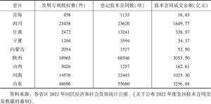 表1 2022年黄河流域九省区科学技术领域部分指标比较