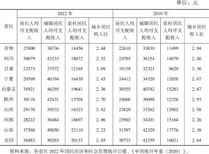 表3 2019年、2022年黄河流域九省区居民收入情况