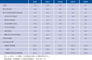 表0-1 世界经济增长统计与预测