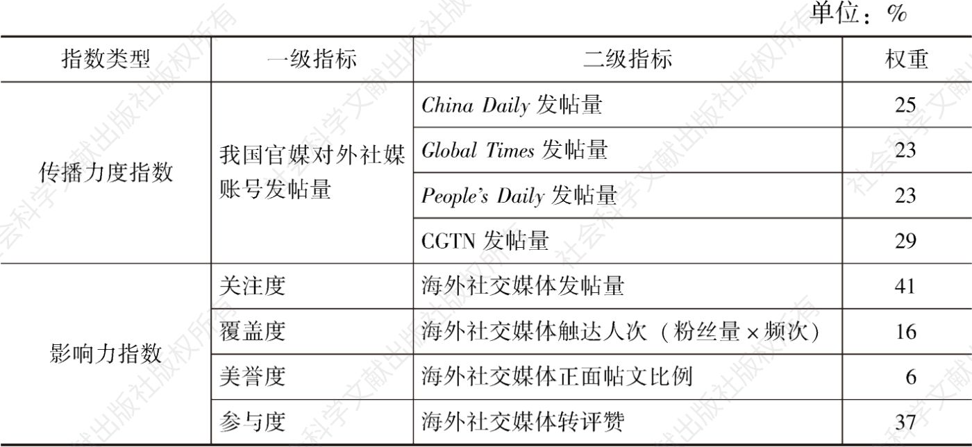 表1 中国故事国际传播指数模型和指标权重
