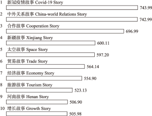 图1 我传榜：中国故事国际传播力度榜单