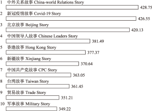 图3 他传子榜1-中国故事国际关注度榜单
