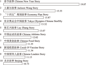图5 他传子榜3-中国故事国际美誉度榜单
