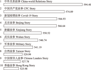 图6 他传子榜4-中国故事国际参与度榜单