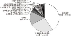 图1 国内“工程伦理教育”的学科分布