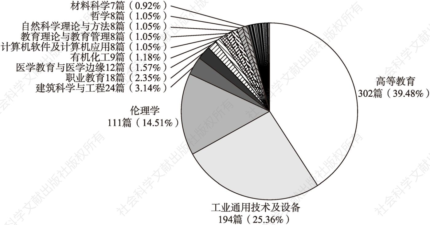 图1 国内“工程伦理教育”的学科分布