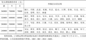 表3 江苏省政府核定各县市局屠宰最低课征标准