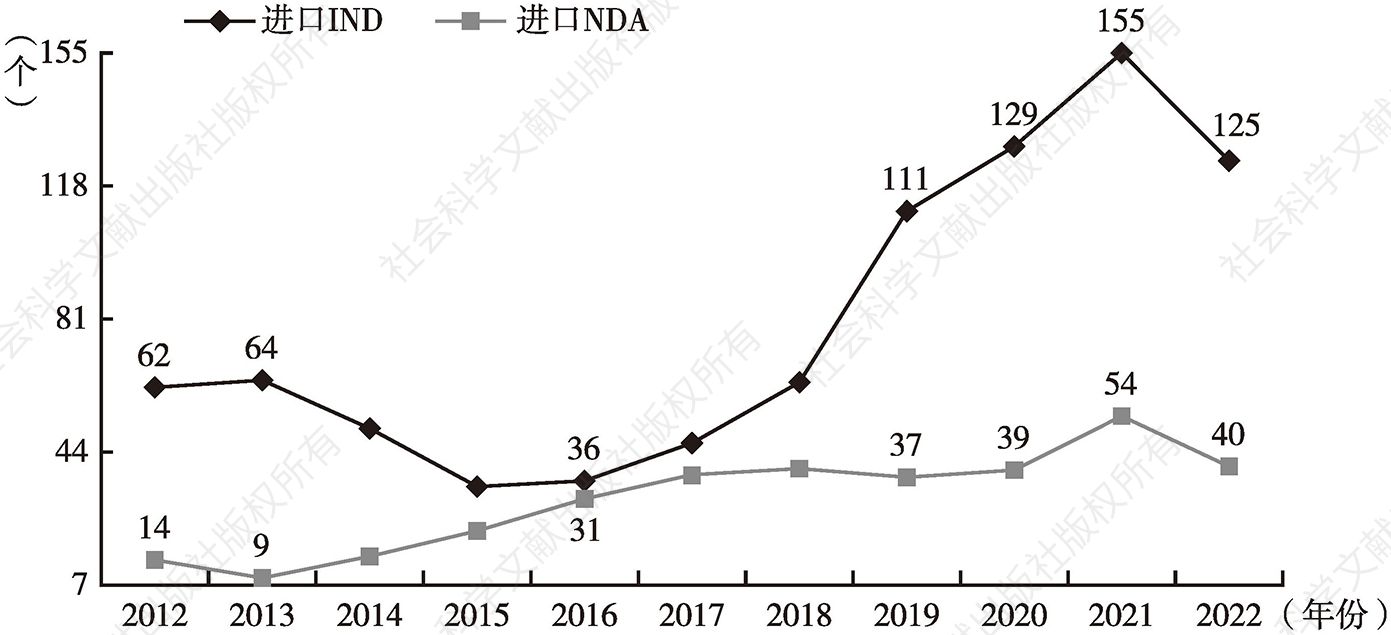 图1 2012～2022年我国进口IND、NDA数量