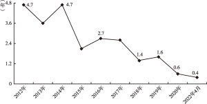 图2 2012年至2022年4月中美新药上市平均时间差