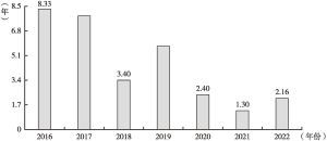 图4 2016～2022年新药从获批上市到纳入医保的时间间隔
