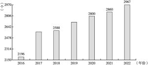 图5 2016～2022年国家医保目录品种总数