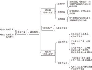 图1 潍坊风筝的“结构-功能”示意