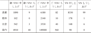 表3-2 不同书写形式的使用量-续表